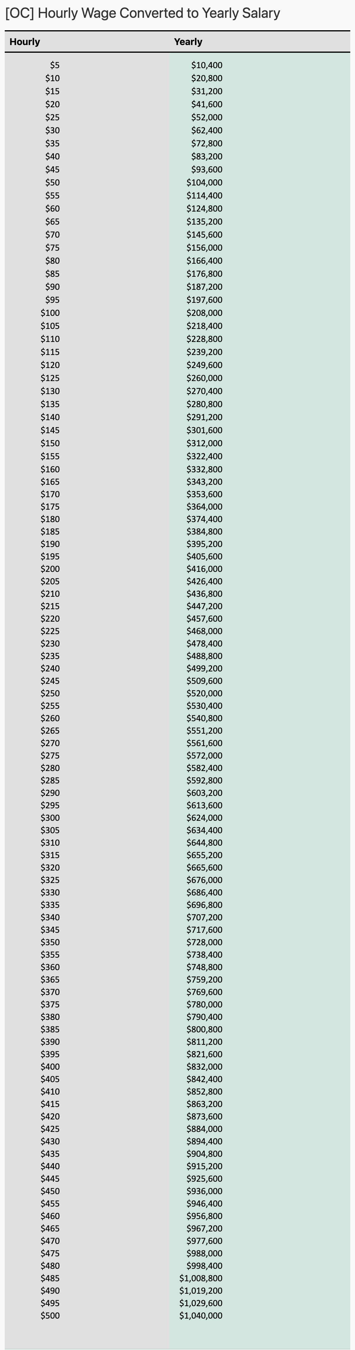 12.00 per hour annual salary