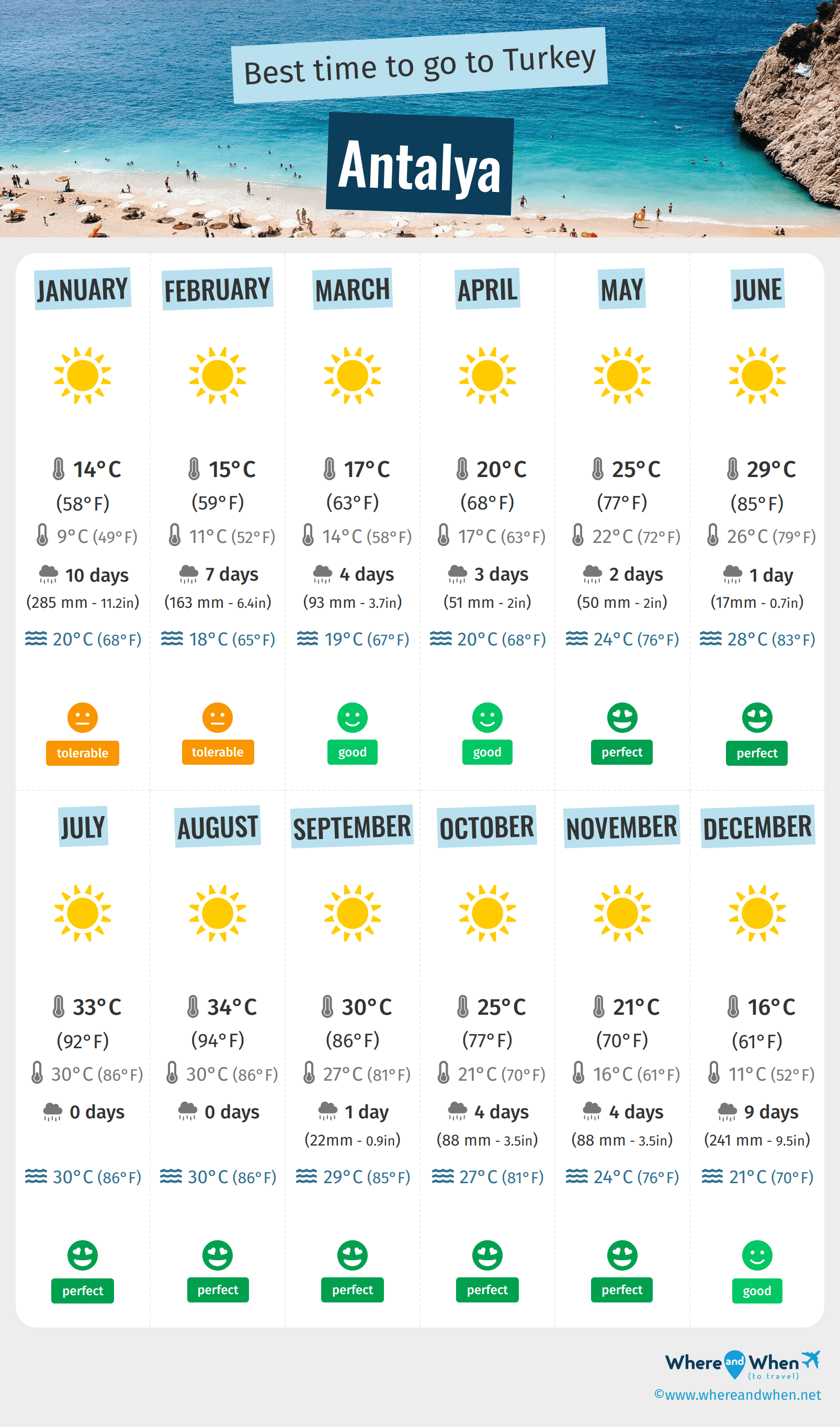 lara beach weather january