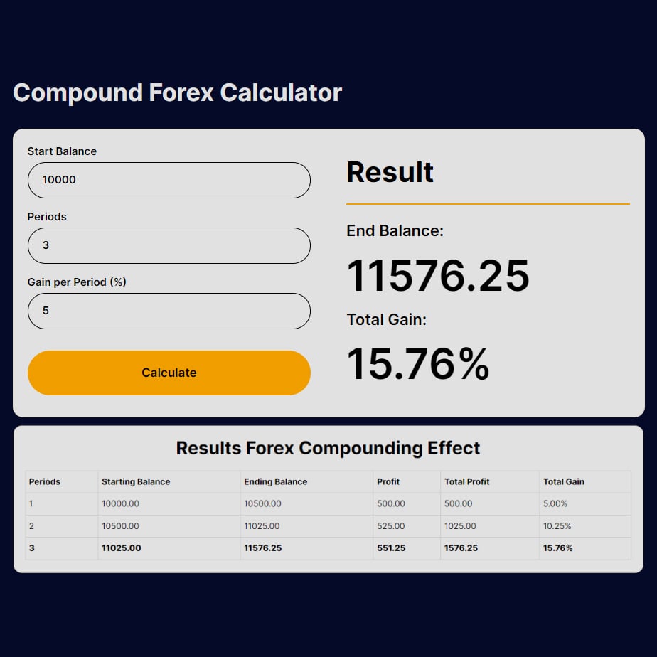 forex compounding calculator