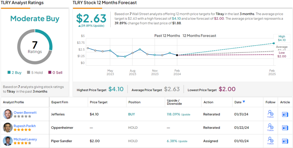 tilray stock forecast