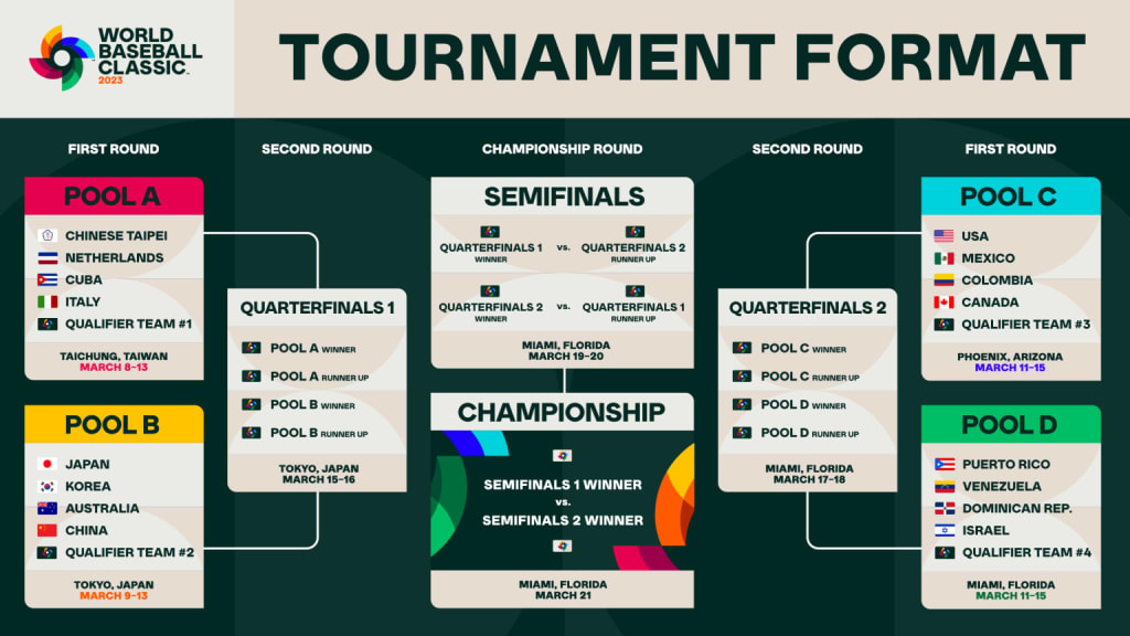 campeonato mundial de beisbol 2023