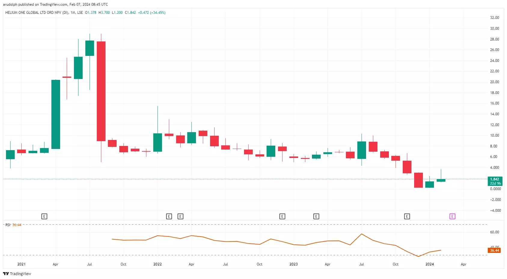 helium one share price chat