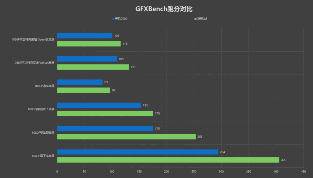 snapdragon 4 gen 1 vs dimensity 700