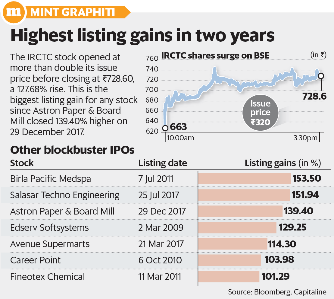 irctc share historical data