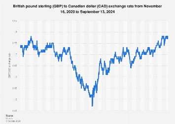 british pounds to cad