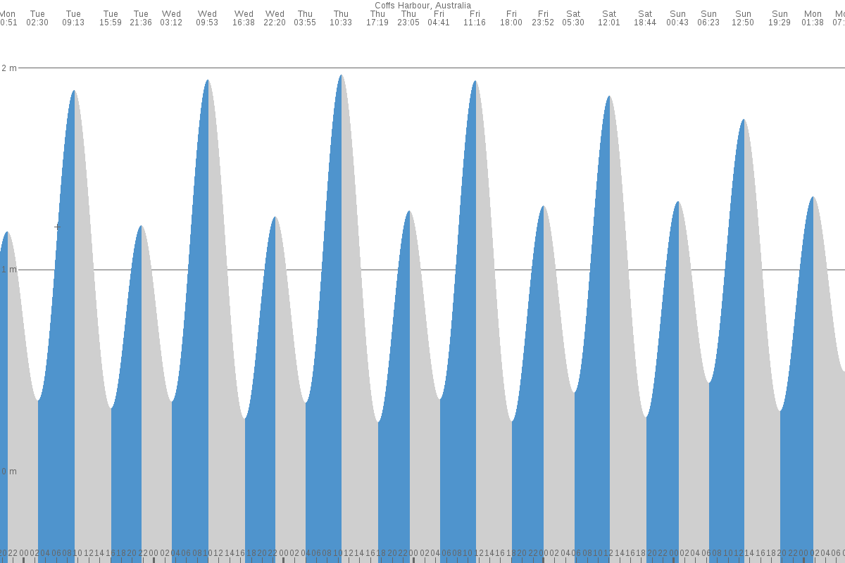 coffs tide chart