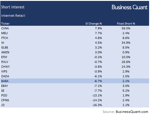 short interest baba