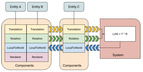 unity ecs