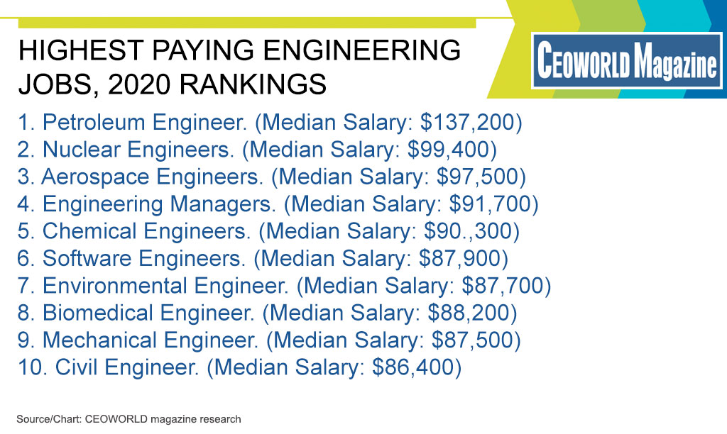 best paid engineering jobs