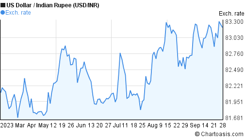 usd to inr exchange rate graph