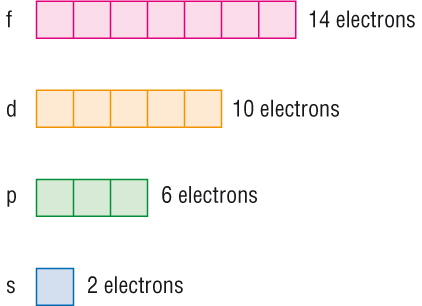 how many electrons in f orbital