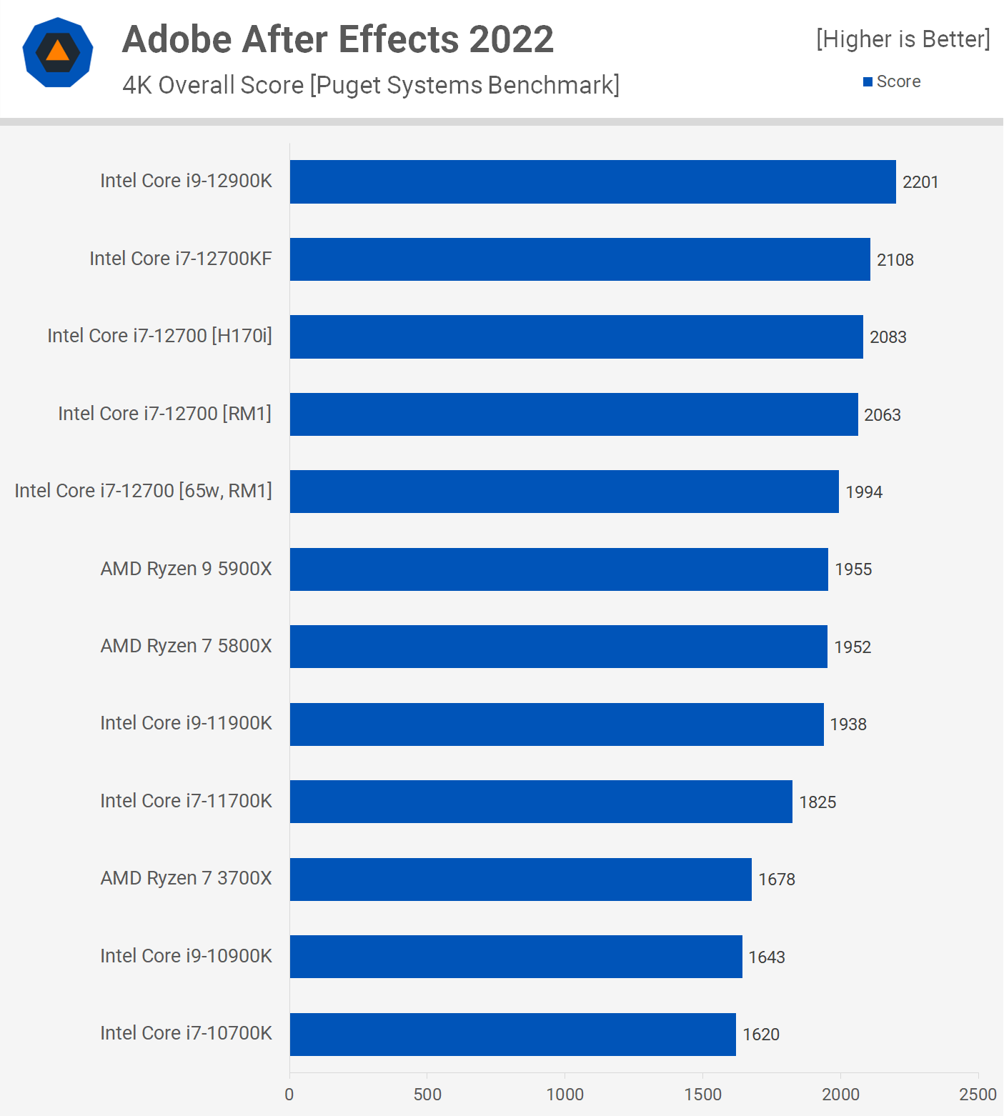 intel dual core vs i7