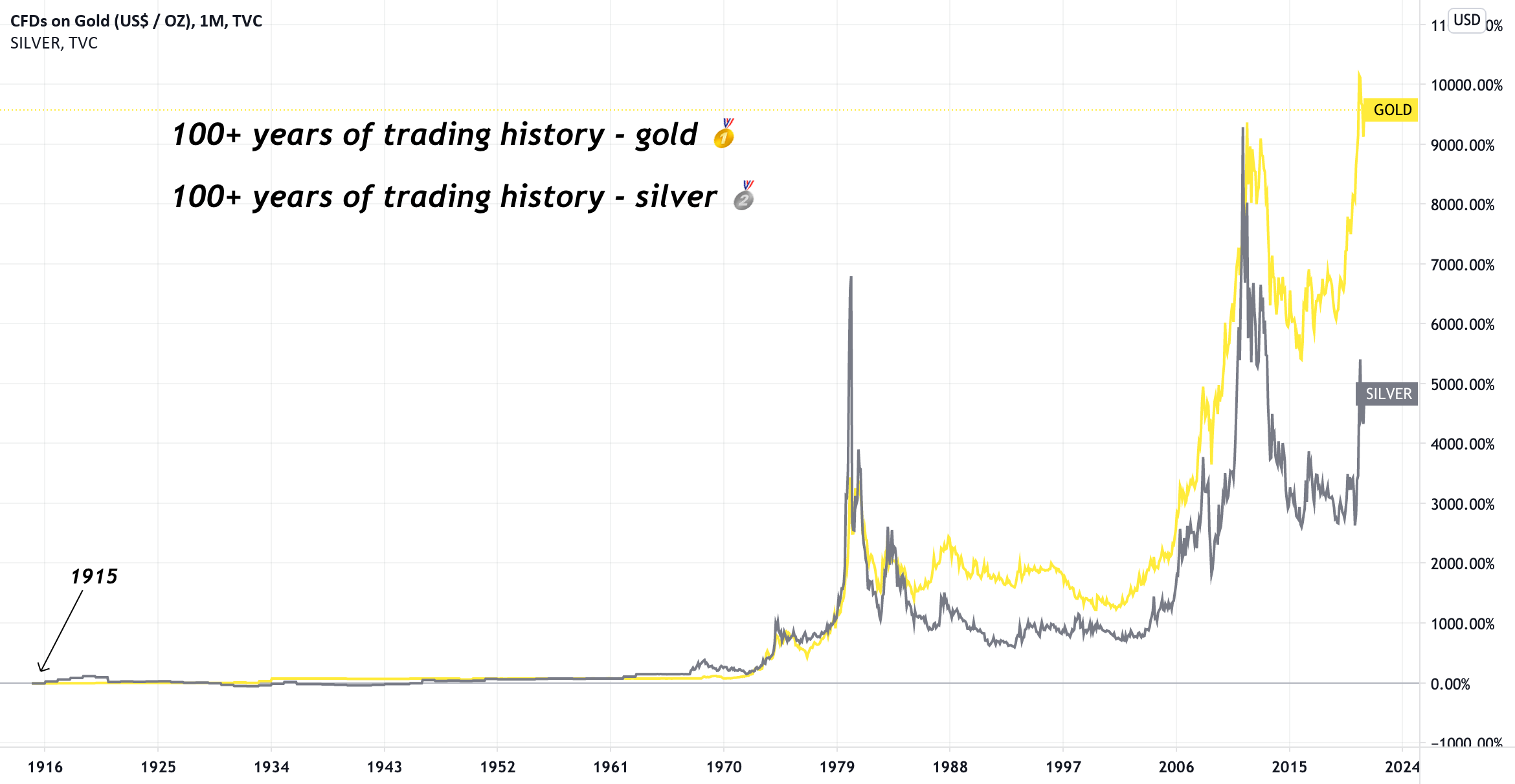 gold price history chart 100 years in india