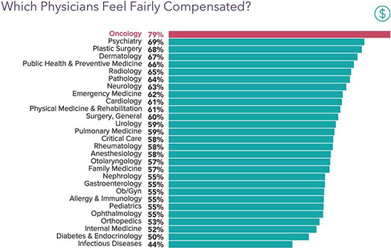 oncologist salary in us