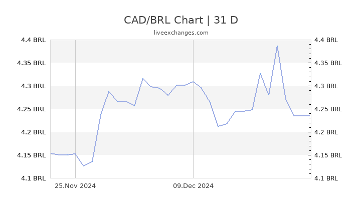 convert cad to reais