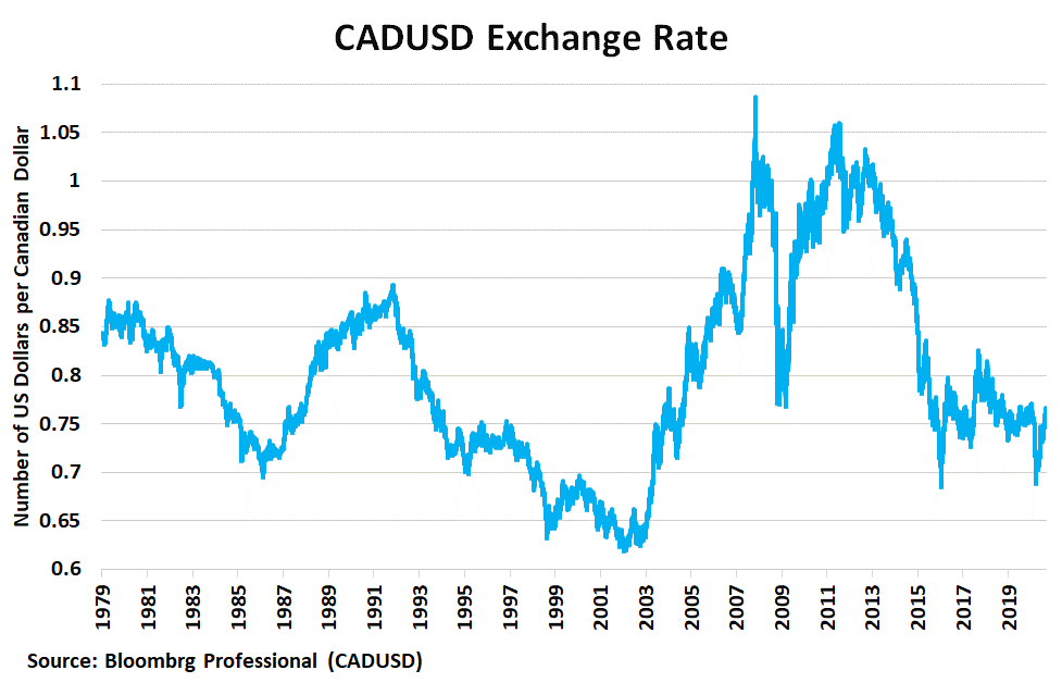 conversion us dollars to canadian dollars