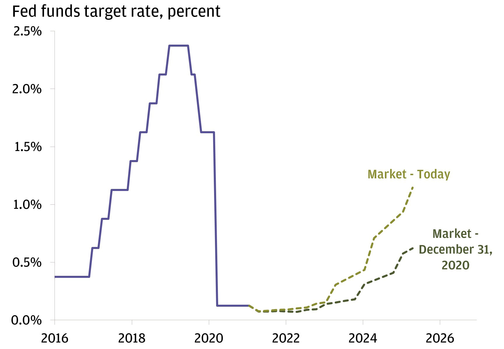 chase bank interest rates