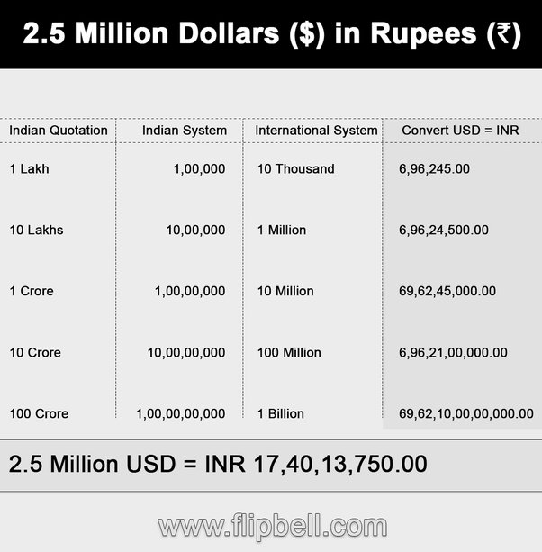 90 million dollar in indian rupees