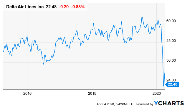 delta airlines stock