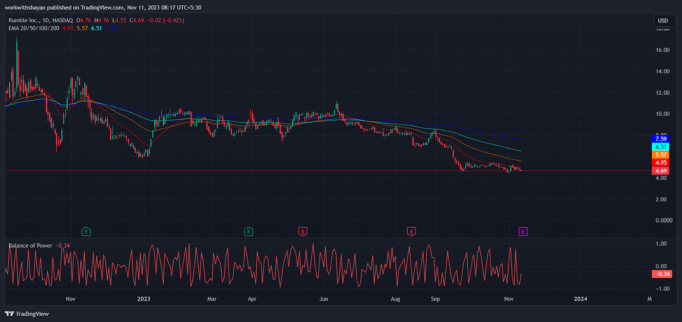 rumble stock price prediction