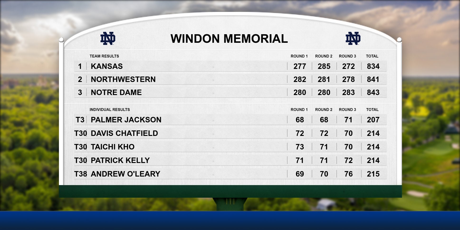 leaderboard for the memorial