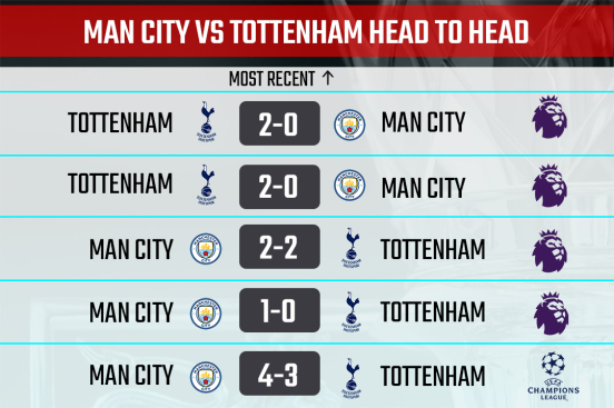 tottenham vs man city timeline