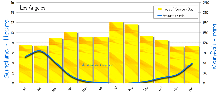 los angeles weather averages