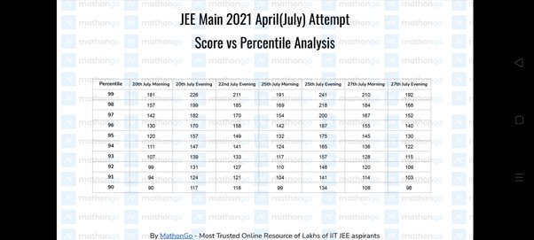 which was the toughest shift in jee mains 2022