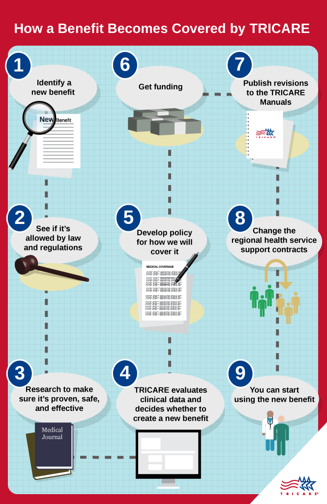 does tricare prime cover vision