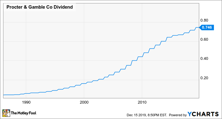 pg stock dividend