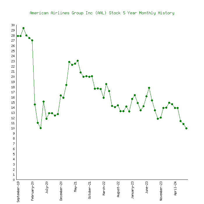 aal stock price today