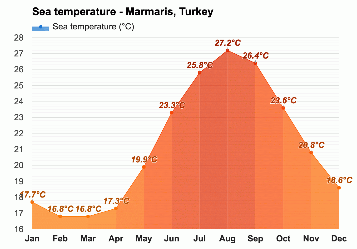 marmaris weather forecast 28 days