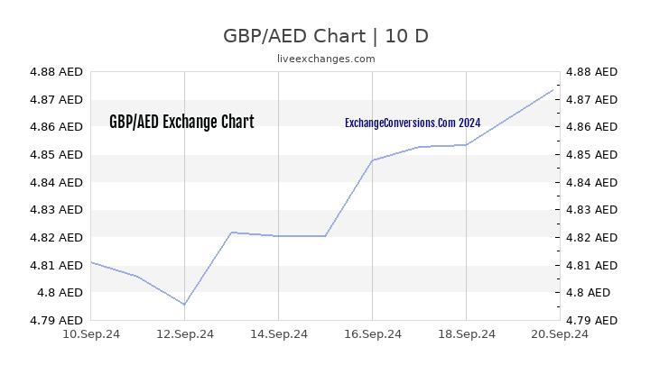 20000 aed to gbp