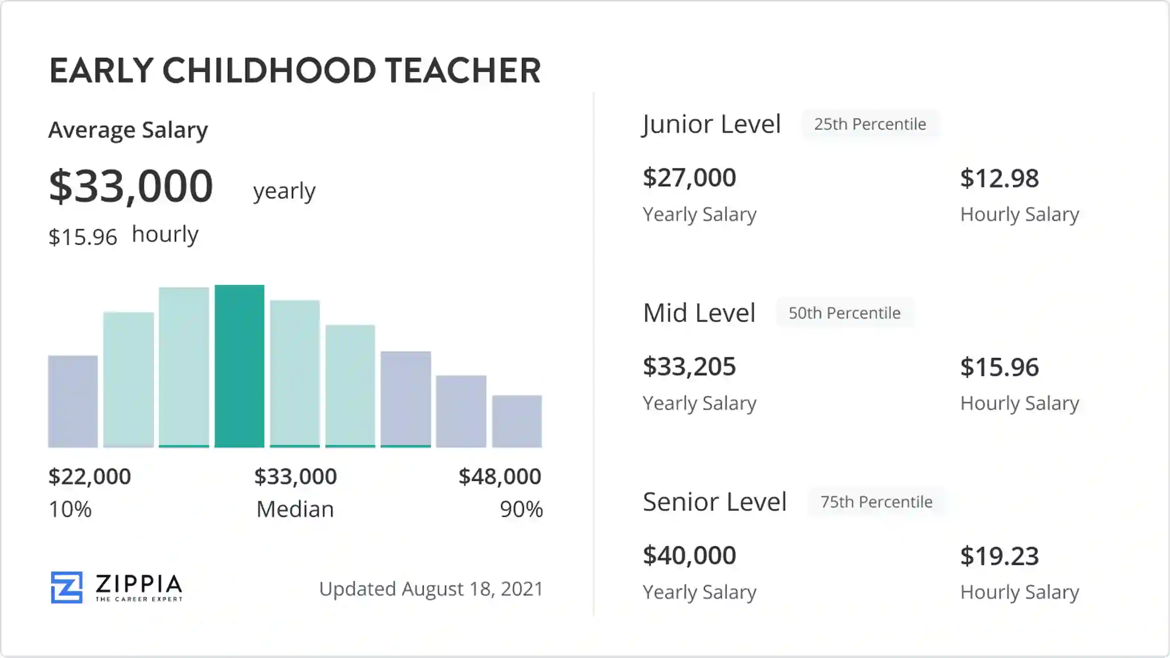 early childhood educator salary per hour