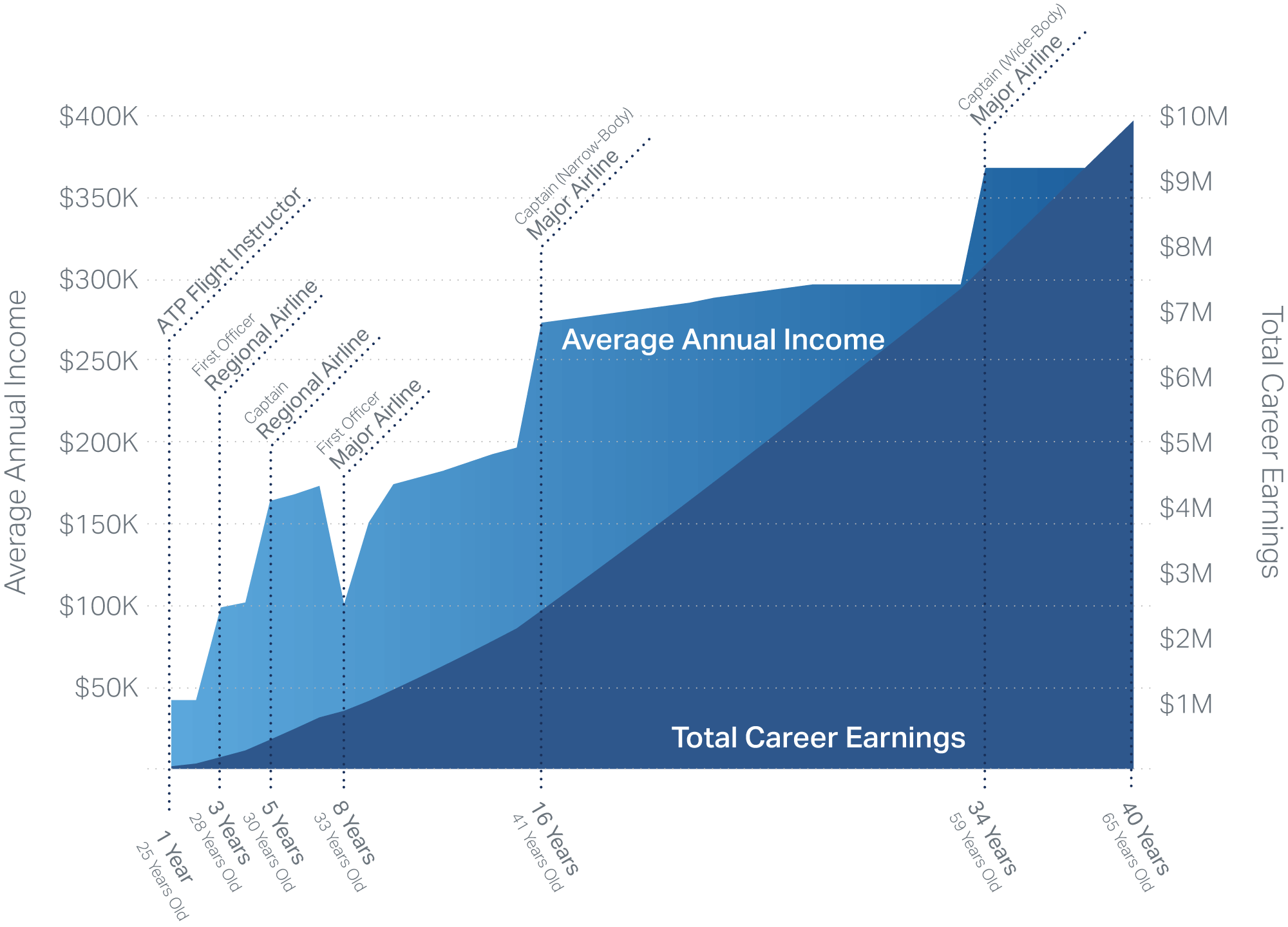 how much money do airline pilots make a year