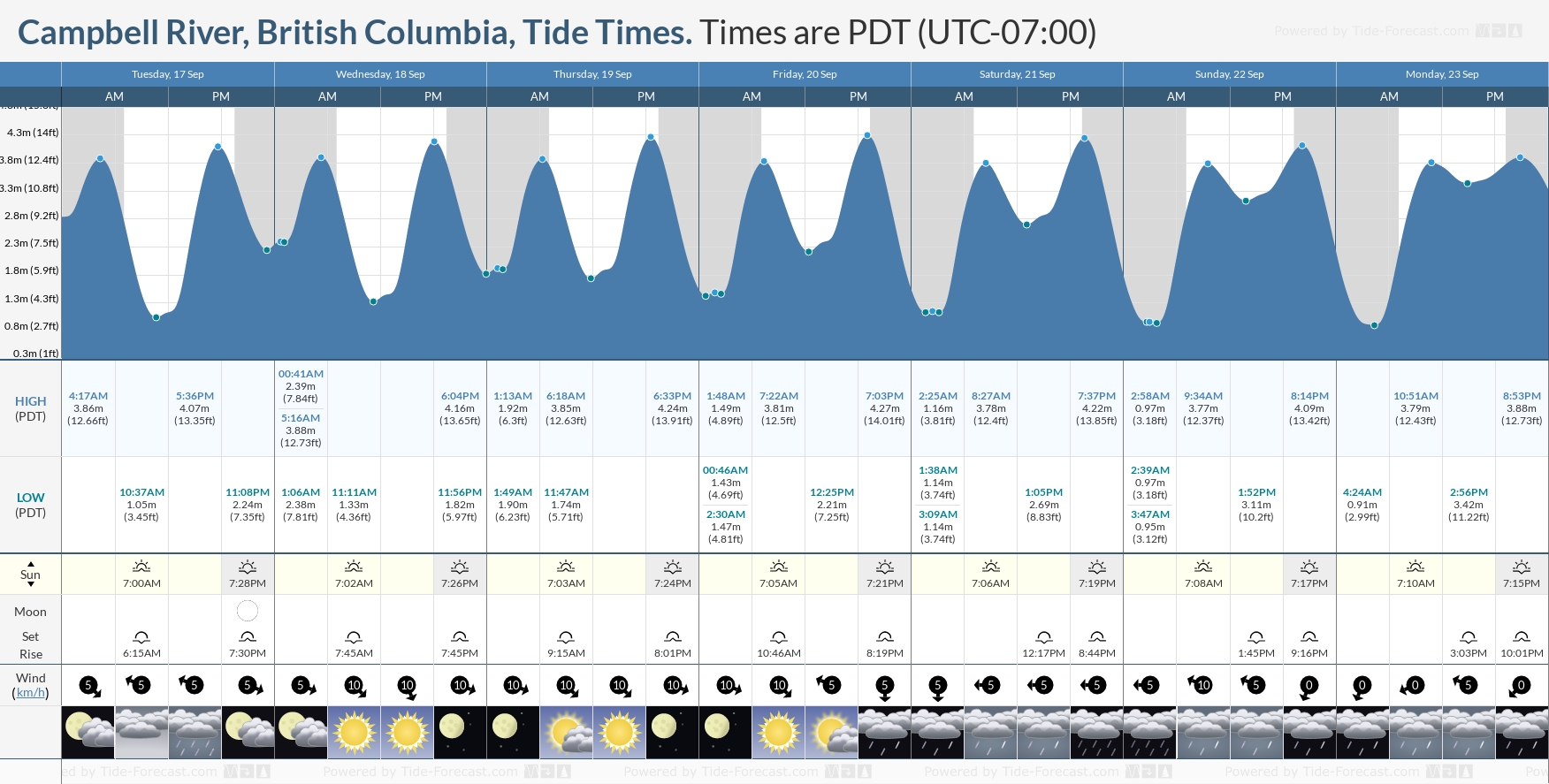 campbell river tides chart