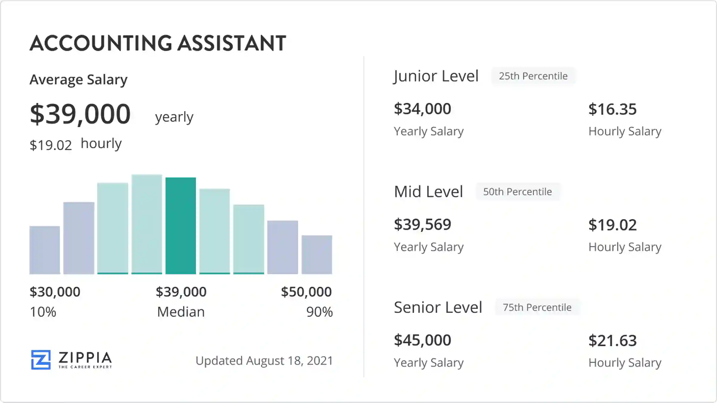 accounts assistant salary