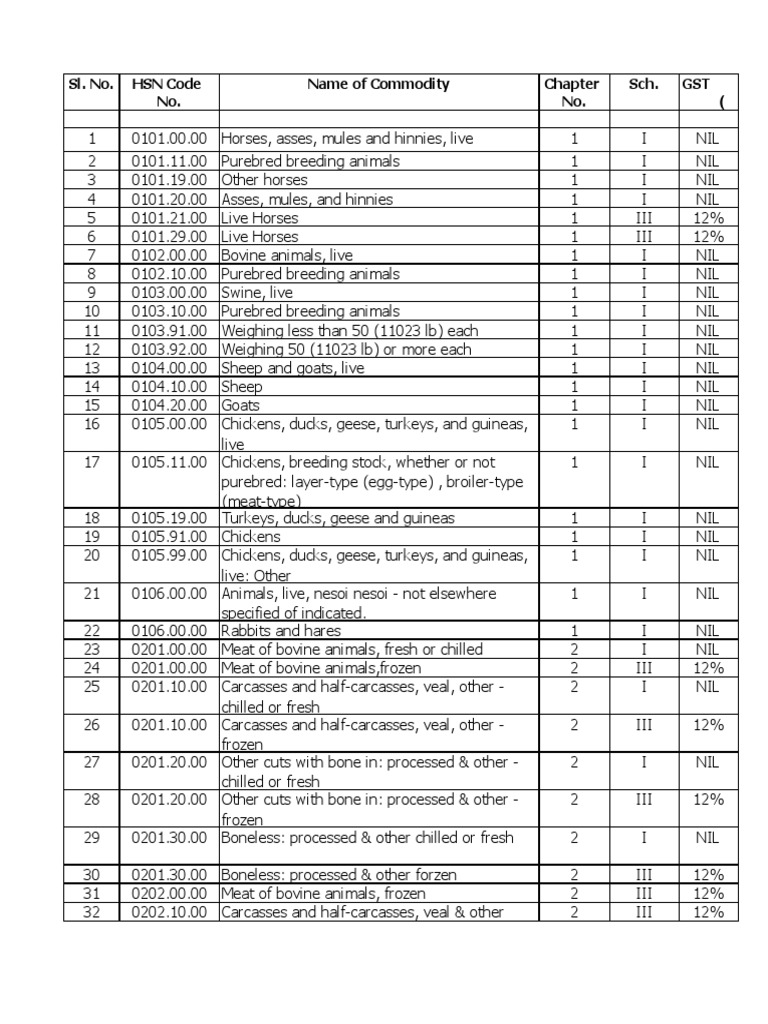 acid hsn code and gst rate