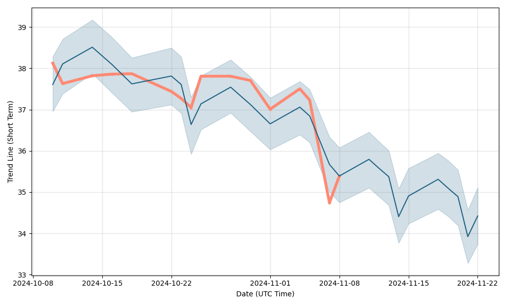 dhl share price