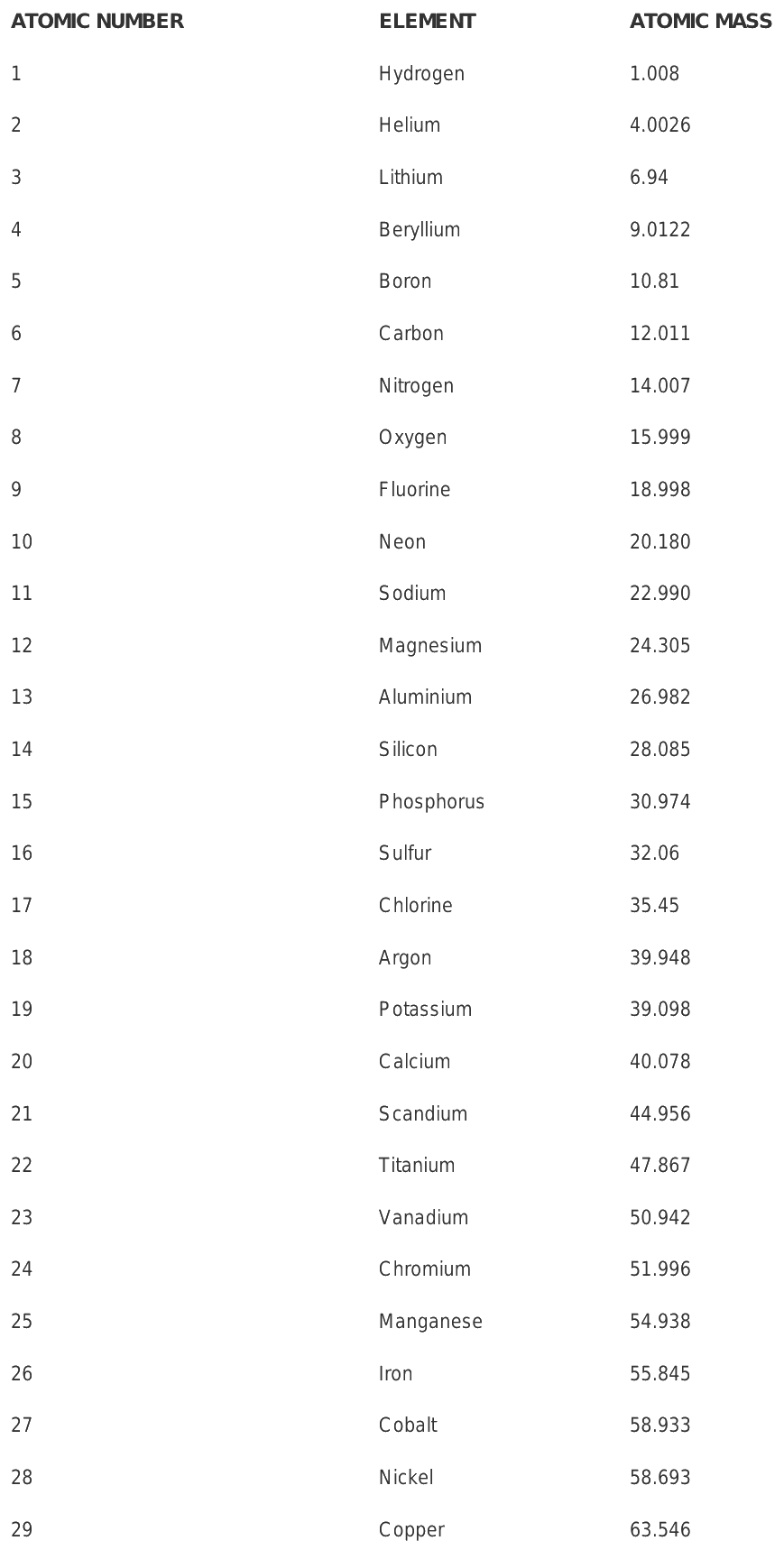 approx atomic mass of first 30 elements