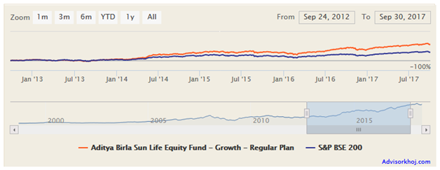 aditya birla sun life equity fund growth regular plan nav