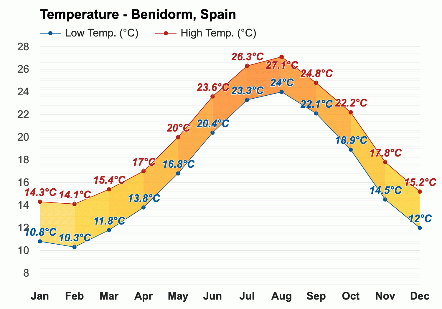 long term weather for benidorm