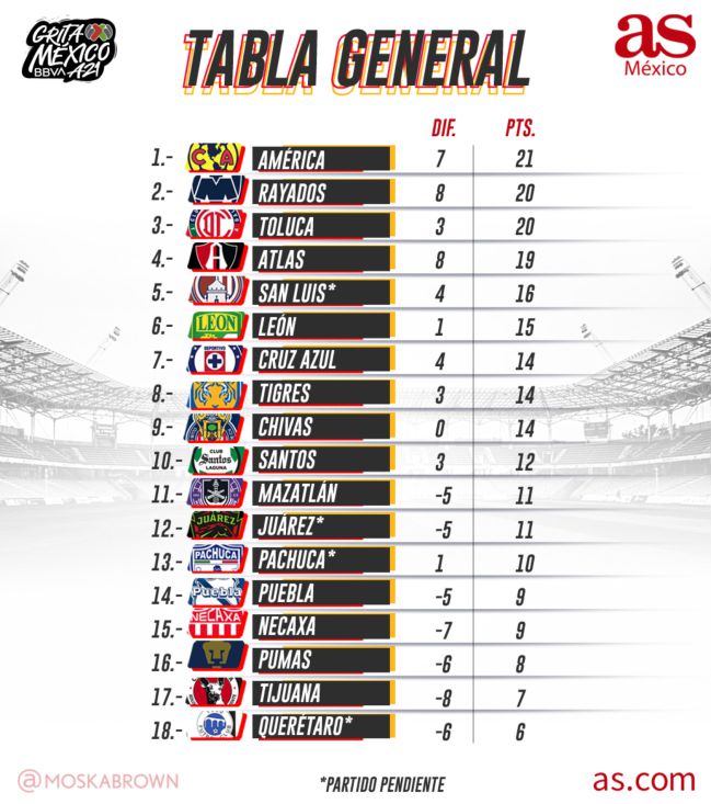 liga mx tabla general 2021