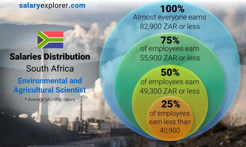 scientist pay rate