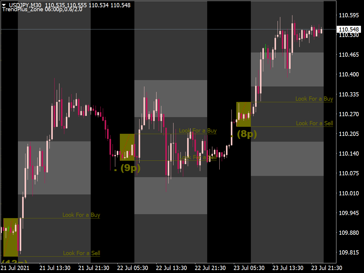 breakout zone indicator mt4