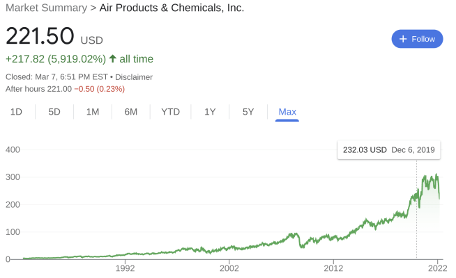 air products & chemicals stock
