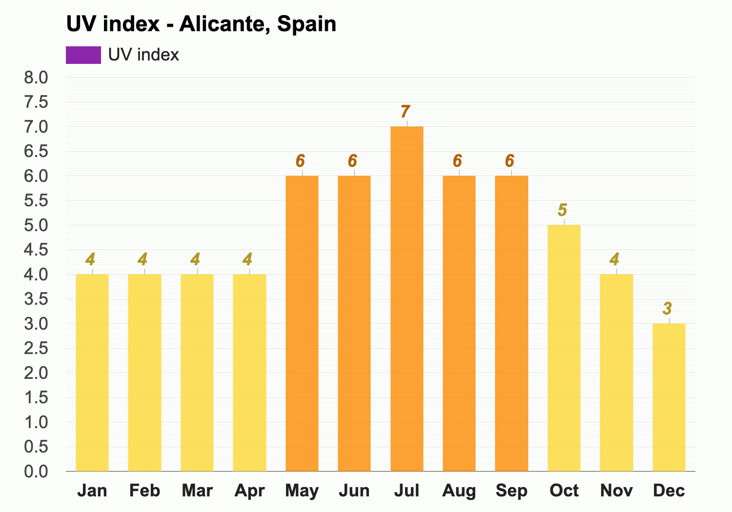 alicante in november weather