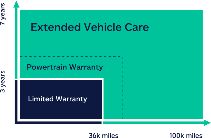 allstate premier care extended warranty