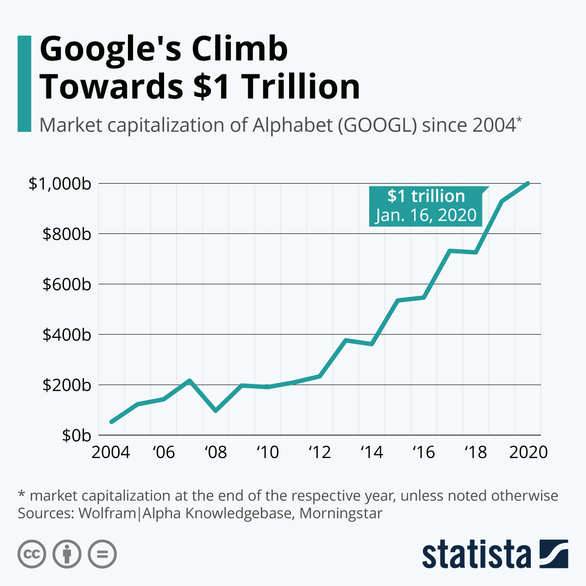 alphabet market cap