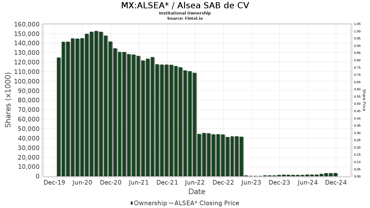 alsea stocks